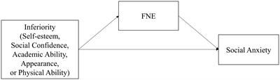 Relationships among inferiority feelings, fear of negative evaluation, and social anxiety in Chinese junior high school students